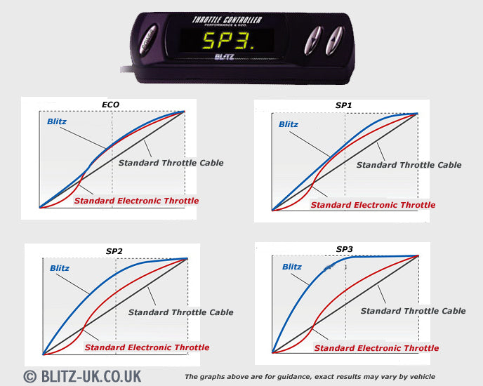 Blitz Throttle Controller - 14664 - Nissan Cube – Fensport Performance