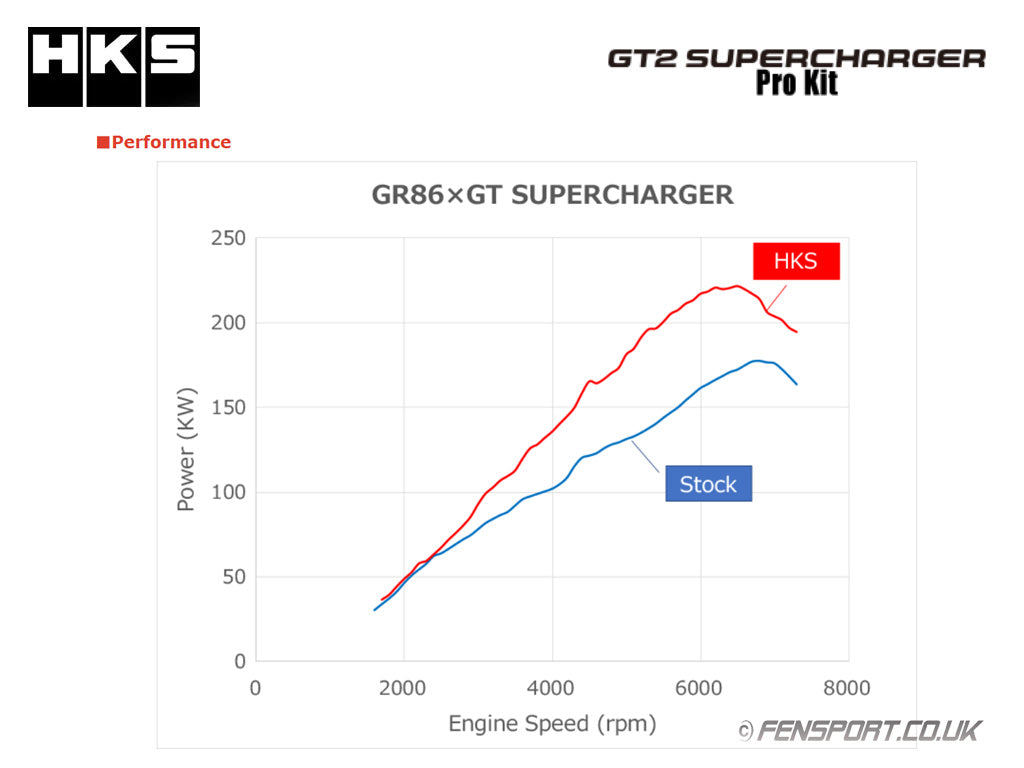 HKS GT2 Supercharger Pro Kit GR86 Fensport Performance